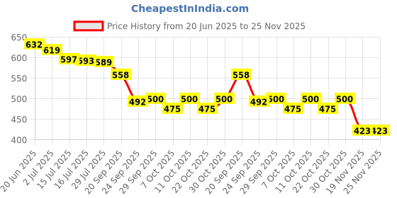 flipkart.com bloomshopping Men's Urine Bag - Leak-Proof Design, Ideal for Elderly Men and Patients Urine Bag bloomshopping Price History Graph from 20 Jun 2025 to 25 Nov 2025