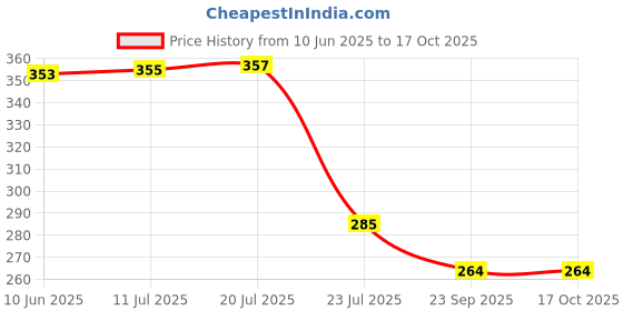 flipkart.com bloomstore #1SHARP CUTTER Garden Tool Kit bloomstore Price History Graph from 10 Jun 2025 to 16 Oct 2025