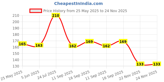 flipkart.com bloomtail Women Blue Hand-held Bag - Regular Size bloomtail Price History Graph from 25 May 2025 to 24 Nov 2025