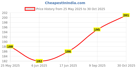 flipkart.com bloomtail Women Multicolor Hand-held Bag bloomtail Price History Graph from 25 May 2025 to 30 Oct 2025