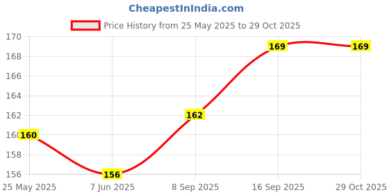 flipkart.com bloomtail Women Multicolor Hand-held Bag - Regular Size bloomtail Price History Graph from 25 May 2025 to 29 Oct 2025