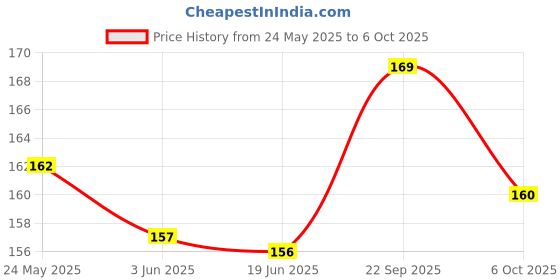 flipkart.com bloomtail Women Multicolor Hand-held Bag - Regular Size bloomtail Price History Graph from 24 May 2025 to 6 Oct 2025