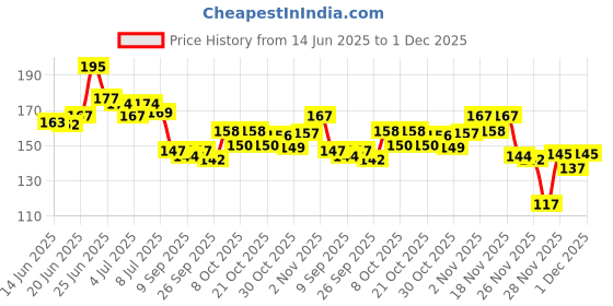 flipkart.com bloomtip Premium Handmade Artist Painting Brushes for Acrylic,Watercolor, Fabric. bloomtip Price History Graph from 14 Jun 2025 to 1 Dec 2025