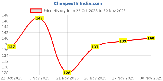 flipkart.com bloomtip Premium Painting Brush Set of 12 PCS for multipurpose painting bloomtip Price History Graph from 22 Oct 2025 to 30 Nov 2025