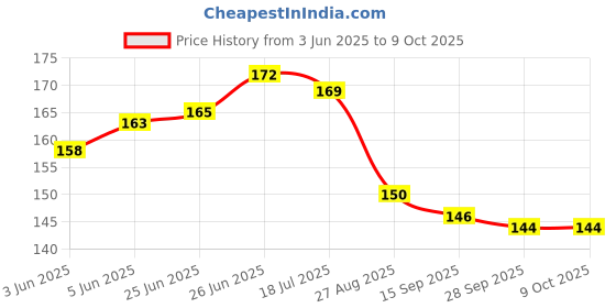 flipkart.com bloomtip Premium Painting Brushes for Acrylic,Watercolor, Fabric. bloomtip Price History Graph from 3 Jun 2025 to 9 Oct 2025
