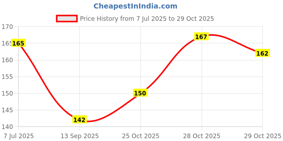 flipkart.com bloomtip Premium Painting Brushes for Multipurpose (Set of 12, Golden, Black) bloomtip Price History Graph from 7 Jul 2025 to 29 Oct 2025