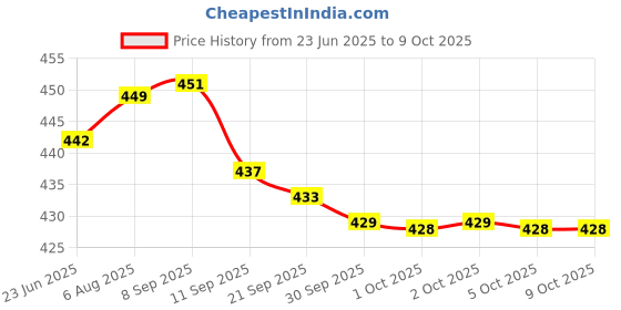flipkart.com bloomify Bloomyfy powerful rechargeable long range led focus flash light 8 hrs Torch Emergency Light bloomify Price History Graph from 23 Jun 2025 to 9 Oct 2025