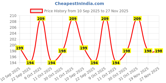 flipkart.com blooper Solid 3rd Birthday Decoration Items For Boys Jungle Theme - 50Pcs Balloon blooper Price History Graph from 10 Sep 2025 to 27 Nov 2025