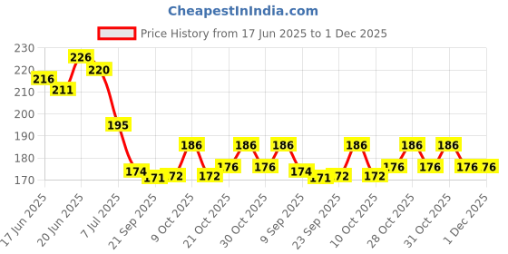 flipkart.com blooper Solid Jungle Theme 2nd Birthday Items For Boys Jungle Theme - 50Pcs Balloon blooper Price History Graph from 17 Jun 2025 to 30 Nov 2025