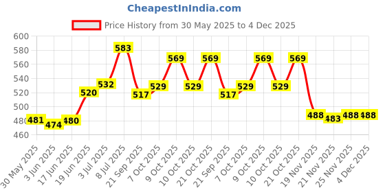 flipkart.com bloriza 3D Bop Hit Me Punching Inflatable Blow Up Bopper Power Bag with Water-Weighted Base for Kids Children-Dolphin Inflatable HitMe Toys bloriza Price History Graph from 30 May 2025 to 3 Dec 2025