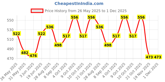 flipkart.com bloriza 3D Bop Inflatable Blow Up Bopper Power Bag for Kids - Tiger Inflatable HitMe Toys bloriza Price History Graph from 26 May 2025 to 30 Nov 2025