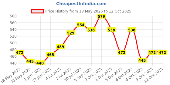 flipkart.com bloriza 460 STUDY PAD WOODEN STUDY PADS FOR STUDENTS COMFORTABLE TO TAKE ANYWHERE.BROWN COLOUR DRAWING HARDBOARD. bloriza Price History Graph from 18 May 2025 to 12 Oct 2025