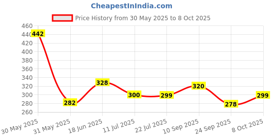 flipkart.com bloriza 6W Sewing Machine Light - Daylight LED Work Lamp with Flexible Gooseneck Table Lamp bloriza Price History Graph from 30 May 2025 to 8 Oct 2025