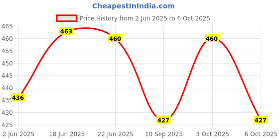 flipkart.com bloriza Double Layer Swimming Neck Float Ring for Baby/Infants Inflatable Swimming Pool bloriza Price History Graph from 2 Jun 2025 to 6 Oct 2025