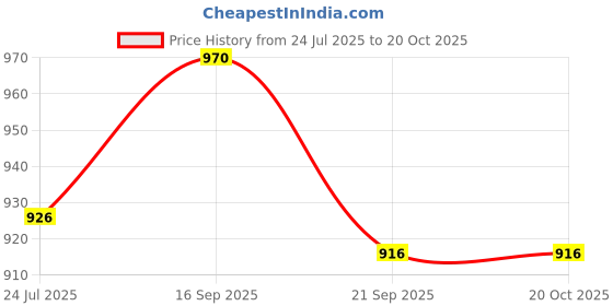 flipkart.com bloriza Electric Vegetable & Fruit Chopper bloriza Price History Graph from 24 Jul 2025 to 20 Oct 2025