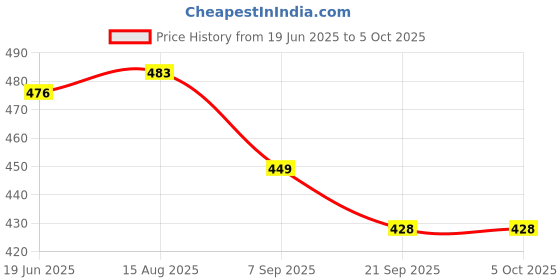 flipkart.com Bloriza Hand Shoulder Protect Arm Rest Pad Rotating Ergonomic Adjustable Computer Table Plastic Arm Rest Pad Wrist Rest Price History Graph from 19 Jun 2025 to 5 Oct 2025