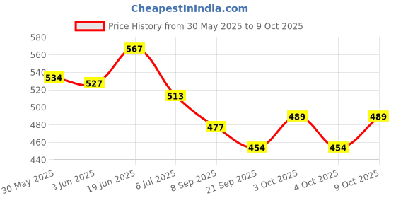 flipkart.com bloriza Inflatable Baby Water Float PVC Seat Boat Pool Toy Toddler Swimming Ring Inflatable Swimming Pool (Multicolor) Inflatable Swimming Pool bloriza Price History Graph from 30 May 2025 to 9 Oct 2025