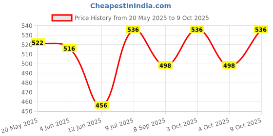 flipkart.com bloriza Inflatable Pool Kids Bath Tub Inflatable Swimming Pool (Multicolor) Inflatable Swimming Pool bloriza Price History Graph from 20 May 2025 to 9 Oct 2025