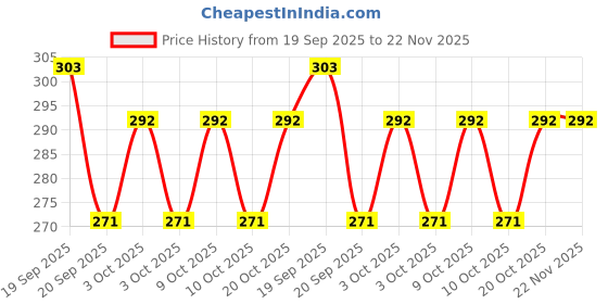 flipkart.com bloriza Lightweight Plastic Storage Clipboard - Polypropylene Clipboard for Students bloriza Price History Graph from 19 Sep 2025 to 22 Nov 2025
