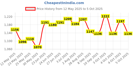 flipkart.com bloriza Polyester Tent - Camping & Hiking with Family Tent - For 2 Persons (Multicolor) Tent - For 2 Persons bloriza Price History Graph from 12 May 2025 to 5 Oct 2025
