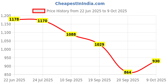 flipkart.com bloriza Snap Set Paddling Water Pool for Kids Inflatable Swimming Pool bloriza Price History Graph from 22 Jun 2025 to 9 Oct 2025