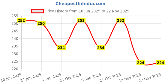 flipkart.com bloriza Tummy Time Water Play Mat, Baby Toys for 3 6 9 Months Inflatable Swimming Pool bloriza Price History Graph from 10 Jun 2025 to 22 Nov 2025