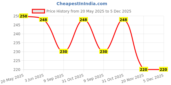 flipkart.com bloriza Tummy Time Water Play Mat, Baby Toys for 3-9 Months | Multi Color Inflatable Swimming Pool bloriza Price History Graph from 20 May 2025 to 5 Dec 2025