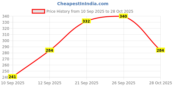 flipkart.com blossie Jute Floor Mat blossie Price History Graph from 10 Sep 2025 to 28 Oct 2025