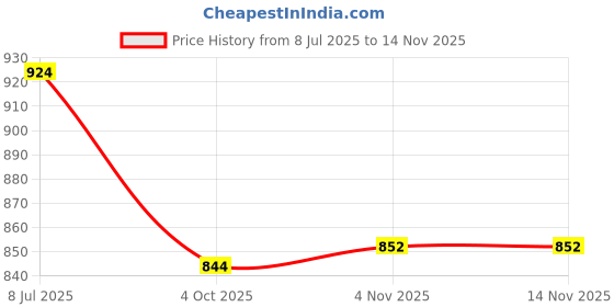 flipkart.com asian BLOSSOM-12 Running Shoes For Women asian Price History Graph from 8 Jul 2025 to 13 Nov 2025
