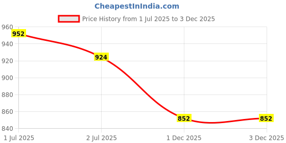 flipkart.com asian BLOSSOM-12 Running Shoes For Women asian Price History Graph from 1 Jul 2025 to 2 Dec 2025