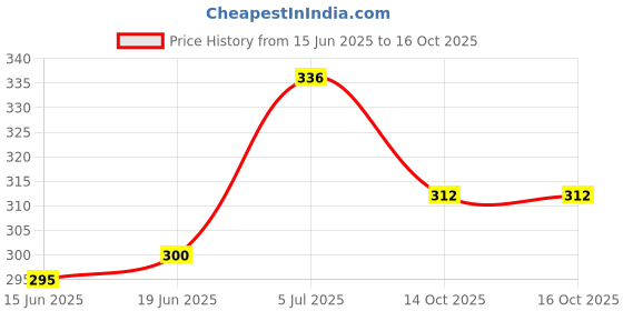 flipkart.com blossom 3 Fold Umbrella blossom Price History Graph from 15 Jun 2025 to 14 Oct 2025