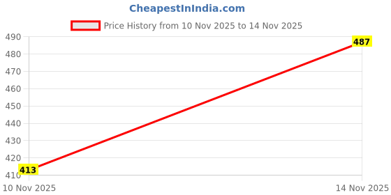 flipkart.com koburg Blossom Casual Women's Sandals | EVA Sole | Comfortable & Lightweight KS-501 Women Slippers koburg Price History Graph from 10 Nov 2025 to 14 Nov 2025