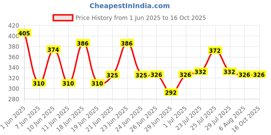 flipkart.com blossom creation 006 Glass Fruit & Vegetable Basket blossom creation Price History Graph from 1 Jun 2025 to 16 Oct 2025