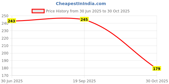 flipkart.com blossom creation Plastic Salad Bowl toy bowl blossom creation Price History Graph from 30 Jun 2025 to 30 Oct 2025