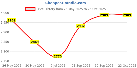 flipkart.com butterfly Blossom Electric Rice Cooker butterfly Price History Graph from 26 May 2025 to 23 Oct 2025