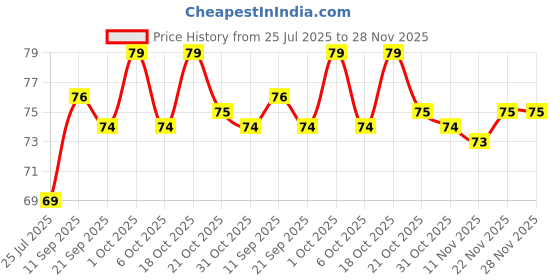 flipkart.com blossom king 1 inch Wax Coated Wick For Making Candle blossom king Price History Graph from 25 Jul 2025 to 27 Nov 2025
