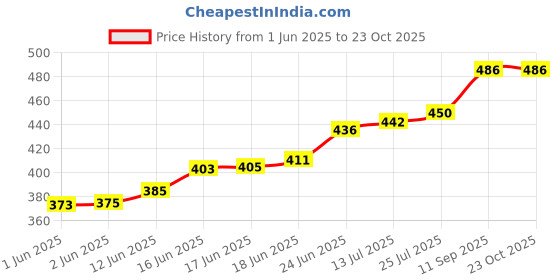 flipkart.com blossom Pack of 2 Women Periods Maroon, Blue Panty blossom Price History Graph from 1 Jun 2025 to 23 Oct 2025
