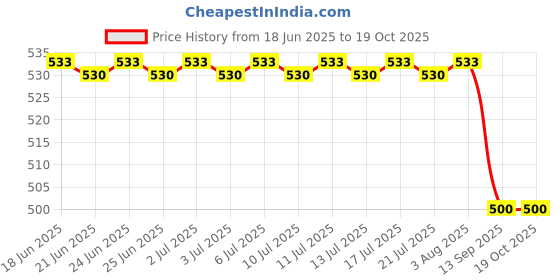 flipkart.com ossum BLOSSOM PERFUME EACH 115ML PK 2 Body Mist-For Women ossum Price History Graph from 18 Jun 2025 to 17 Oct 2025