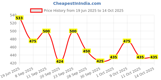 flipkart.com ossum BLOSSOM PERFUME EACH 115ML Set+2 Body Mist-For Women ossum Price History Graph from 19 Jun 2025 to 14 Oct 2025