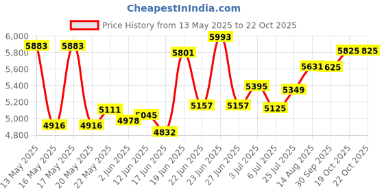 flipkart.com butterfly BLOSSOM PLUS 2 L Wet Grinder butterfly Price History Graph from 13 May 2025 to 19 Oct 2025