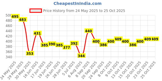 flipkart.com hvnly Blossom Premium Long Lasting Floral and Fruity Perfume for Women, 30ml Eau de Parfum-30 ml hvnly Price History Graph from 24 May 2025 to 25 Oct 2025