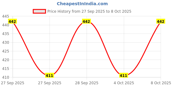 flipkart.com fun fusion Blossom Print 3-Fold Rain Umbrella For Everyone, Color May Vary Umbrella fun fusion Price History Graph from 27 Sep 2025 to 8 Oct 2025