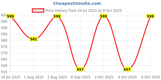 flipkart.com doctorgentle blossom Spring Baby Fabric Conditioner with Baby Bottle Cleanser Combo doctorgentle Price History Graph from 24 Jul 2025 to 9 Oct 2025