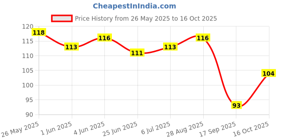 flipkart.com blossom threads Women Solid Peds/Footie/No-Show blossom threads Price History Graph from 26 May 2025 to 16 Oct 2025