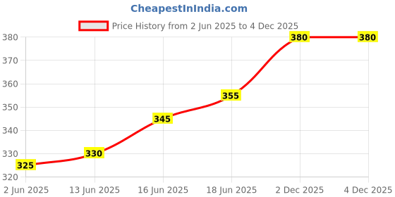 flipkart.com blossom Women Full Coverage Non Padded Bra blossom Price History Graph from 2 Jun 2025 to 3 Dec 2025