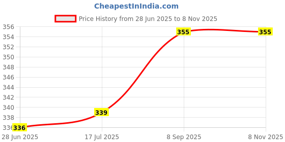 flipkart.com blossom Women Full Coverage Non Padded Bra blossom Price History Graph from 28 Jun 2025 to 7 Nov 2025