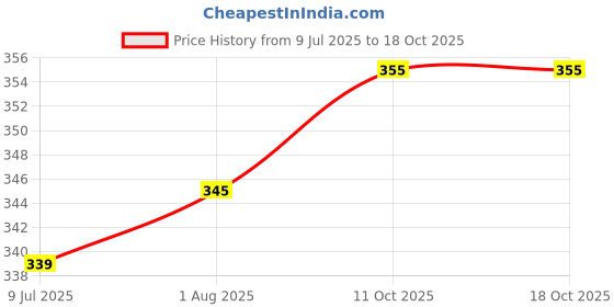 flipkart.com blossom Women Full Coverage Non Padded Bra blossom Price History Graph from 9 Jul 2025 to 18 Oct 2025
