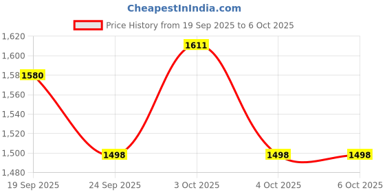 flipkart.com blossombabe Baby Cradle With Mosquito Net, Spring, Separator, Pillow And Metal Window Rod blossombabe Price History Graph from 19 Sep 2025 to 5 Oct 2025