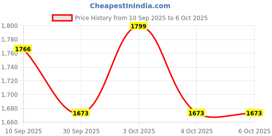 flipkart.com blossombabe Baby Cradle With Mosquito Net, Spring, Separator, Pillow And Metal Window Rod blossombabe Price History Graph from 10 Sep 2025 to 6 Oct 2025