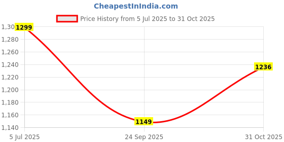 flipkart.com blossombabe infant baby cradle with mosquito net, separator, spring and pillow blossombabe Price History Graph from 5 Jul 2025 to 31 Oct 2025